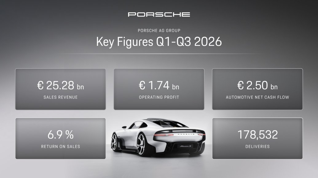Gráfico con los resultados de Porsche de enero a septiembre de 2026
