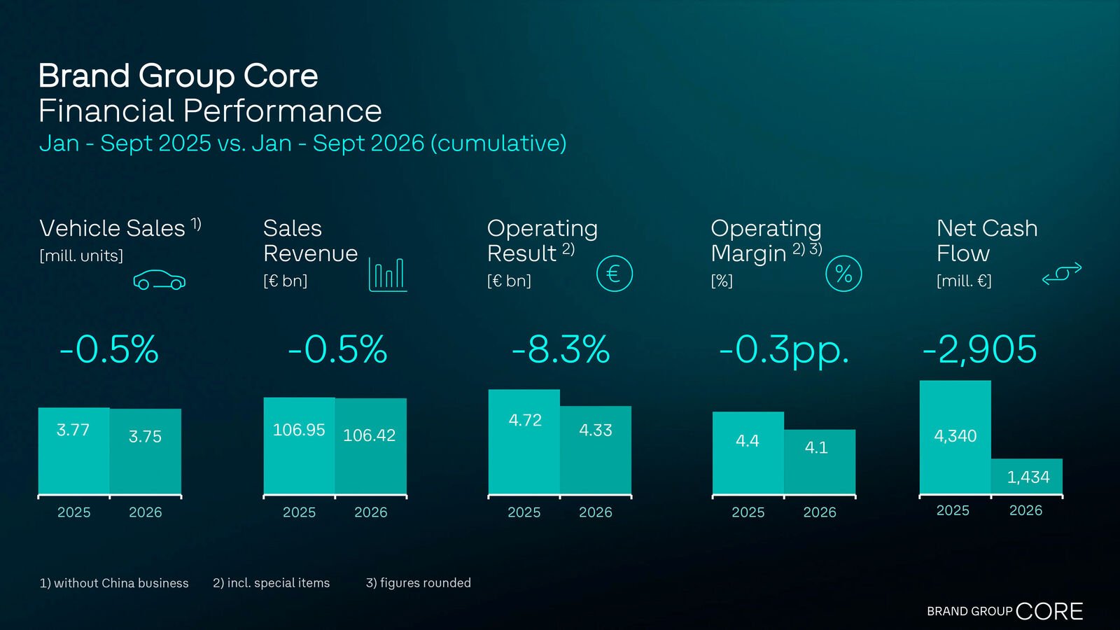 Gráfico con los resultados de enero a septiembre de 2026 del Grupo de Marcas Core de Volkswagen: ventas, ingresos, resultado operativo, margen y flujo de caja
