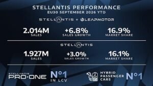Balance de matriculaciones de Stellantis en Europa hasta septiembre de 2026
