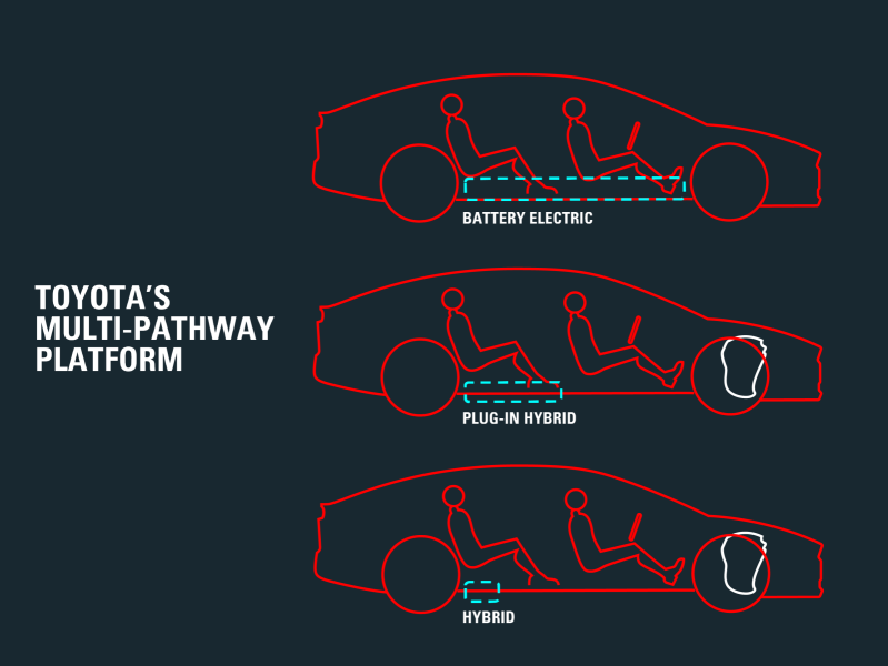 Plataforma multi-pathway de Toyota para el nuevo motor híbrido